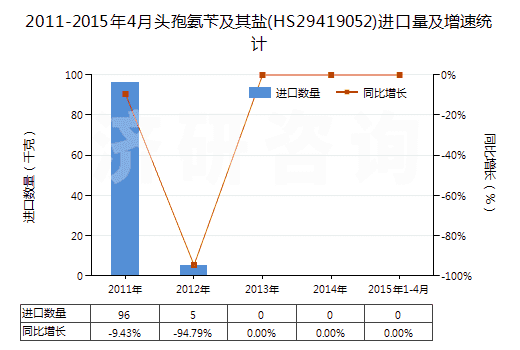 2011-2015年4月頭孢氨芐及其鹽(HS29419052)進(jìn)口量及增速統(tǒng)計(jì)